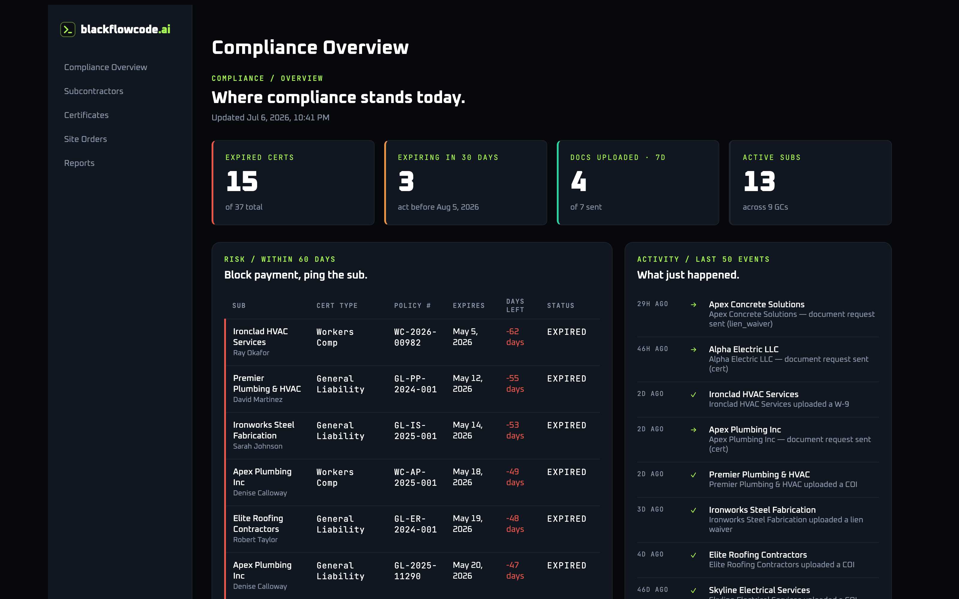 bfc-sub Compliance Overview: KPI band showing expired certs, upcoming expirations, docs uploaded, and active subs, alongside a risk table and activity feed.
